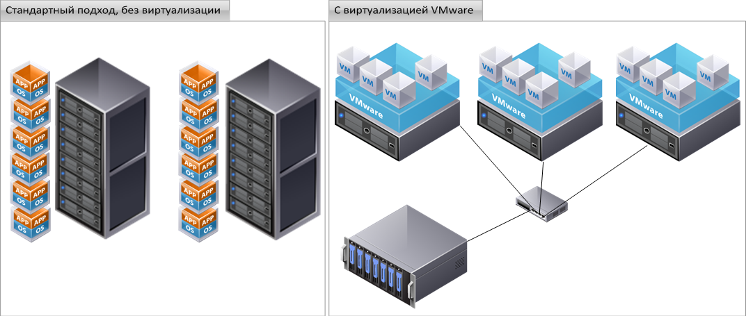 Виртуализация VMWARE. Отказоустойчивый кластер серверов. Сервер виртуализации. Технологии виртуализации серверов.